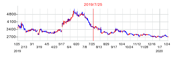 2019年7月25日 10:58前後のの株価チャート